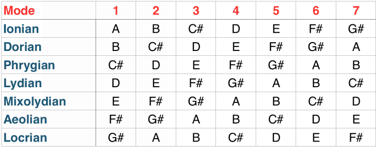 Scales and Modes - Music Theory Made Easy